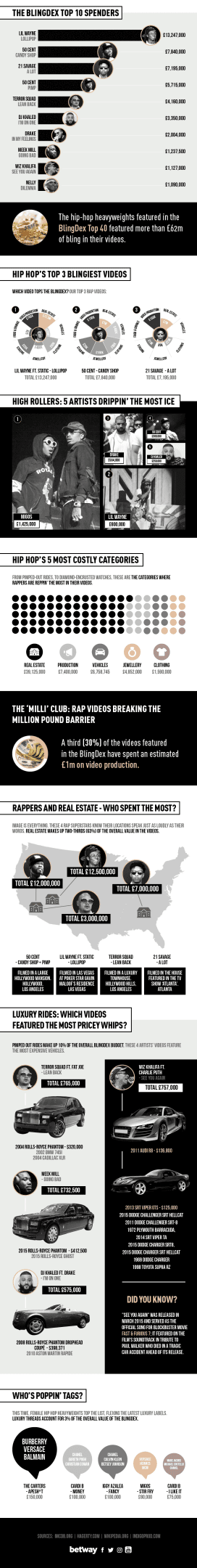 Blingdex Rap Edition Infographic